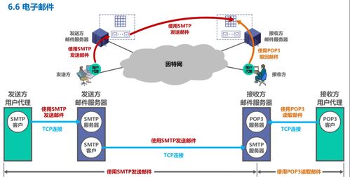 计算机网络学习记录 应用层详解（Day 6）